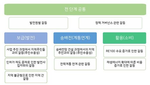 재생에너지 단계별 주요 갈등 이슈(표=국회미래연구원)