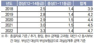 경상·중상환자 구분별 부상보험금(단위:조원, 자료=보험개발원)