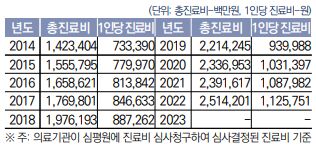 자동차보험 대인배상 총진료비 및 1인당 진료비(자료=건강보험심사평가원 통계)