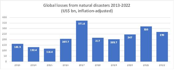 2013~2022년도 전 세계 자연재해로 인한 피해액 추이