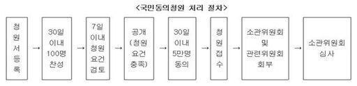 동의청원 처리 절차.jpg